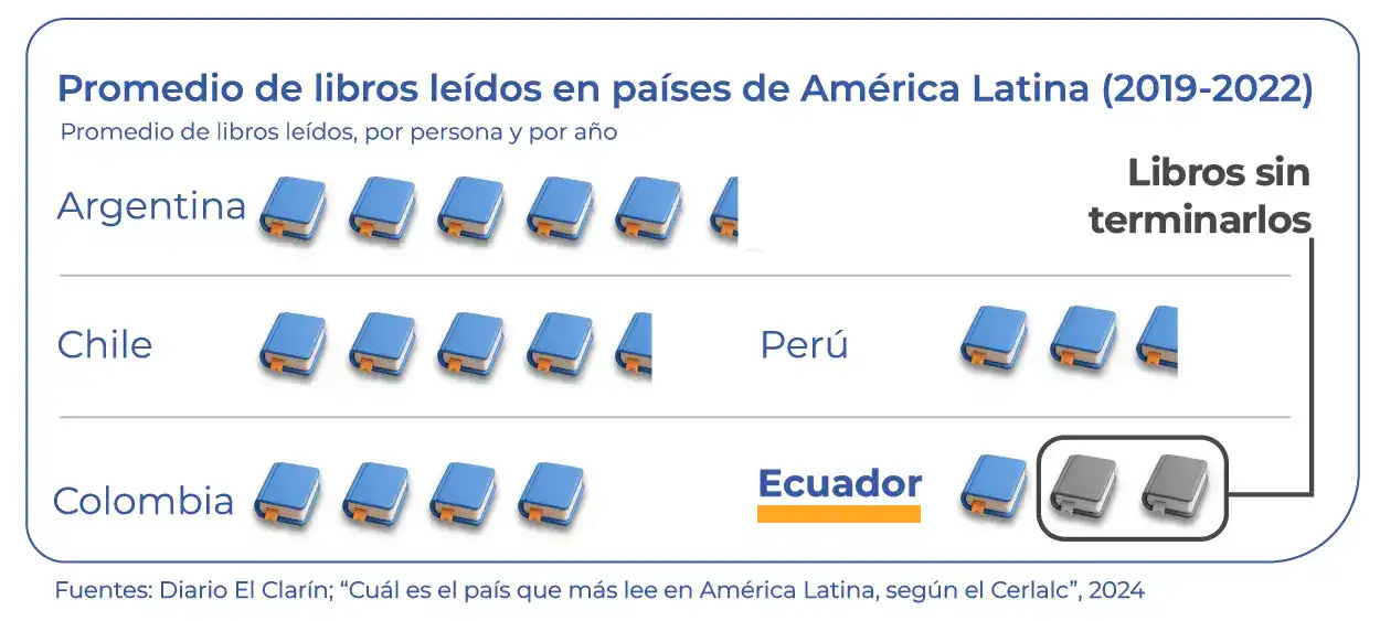 Tabla libros leídos promedio anula por persona en algunos países de América Latina. Tomado de Diario EL Clarín, 2024